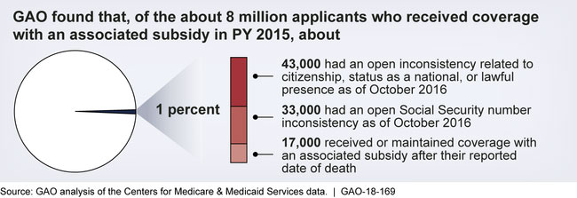 Graphic from GAO Report. Source: GAO Analysis of the Centers for Medicare & Medicaid Services Data.