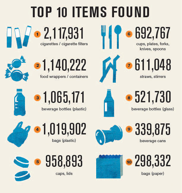 Graphic of Top 10 Items Found. This image was created and distributed by Ocean Conservancy. Cigarettes were not part of the scene.