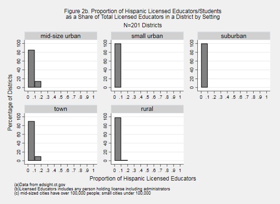 Proportion of Hispanic Licensed Educators/Students as a Share of Total Licensed Educators in a District by Setting