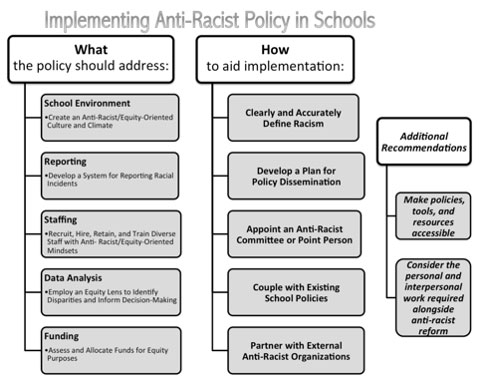 Chart outlining steps on policies aimed at implementing anti-racism in schools.