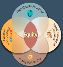 Venn diagram illustrating that the West Hartford Public Schools defines equity as the intersection of high-quality pedagogy, cultural competence, social emotional learning, and family partnership.