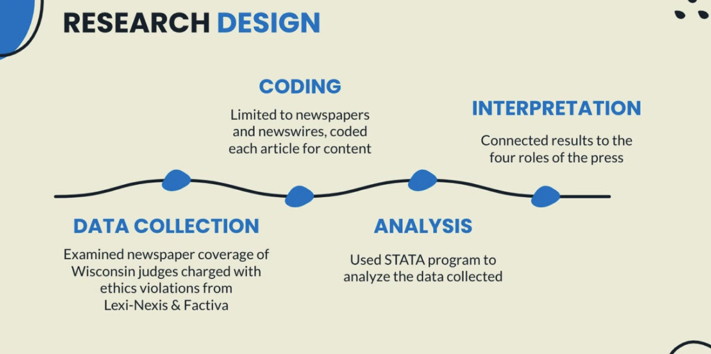 Research Design: Data Collection | Coding | Analysis | Interpretation.